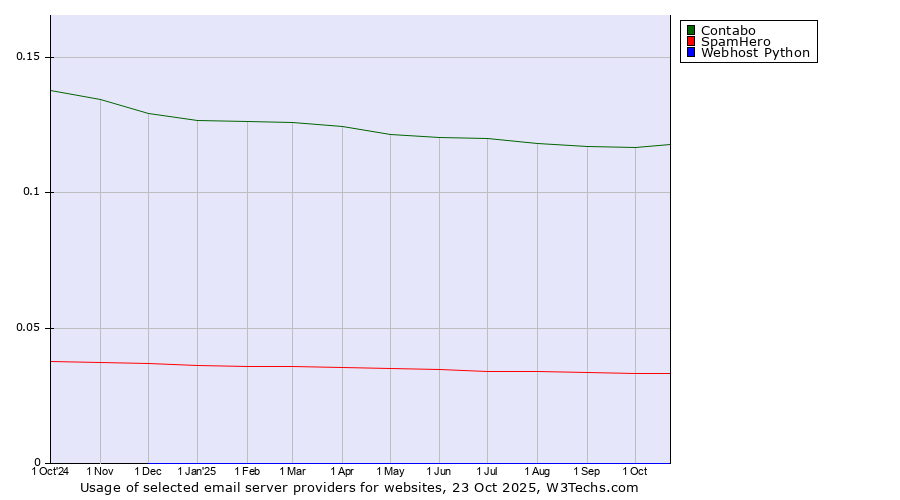 Historical trends in the usage of Contabo vs. SpamHero vs. Webhost Python