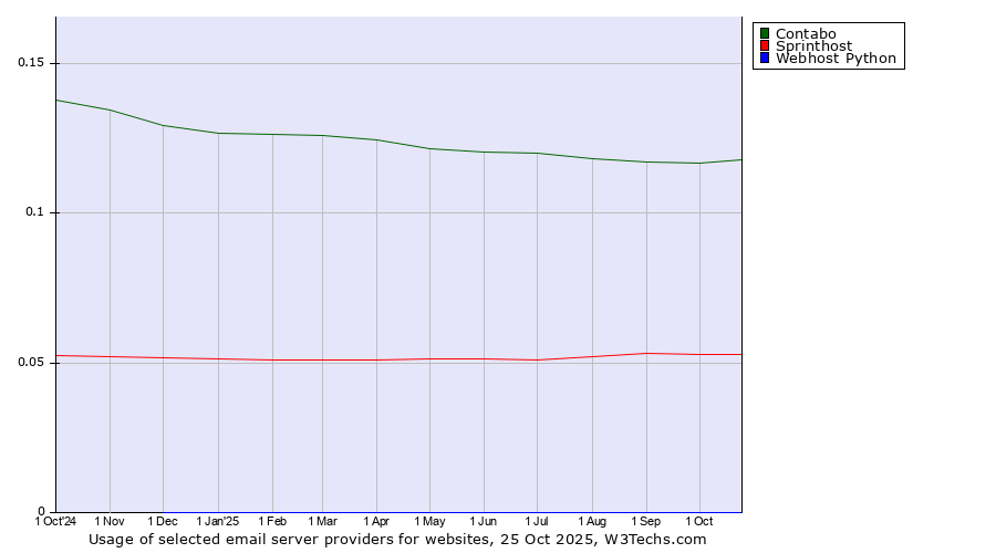 Historical trends in the usage of Contabo vs. Sprinthost vs. Webhost Python