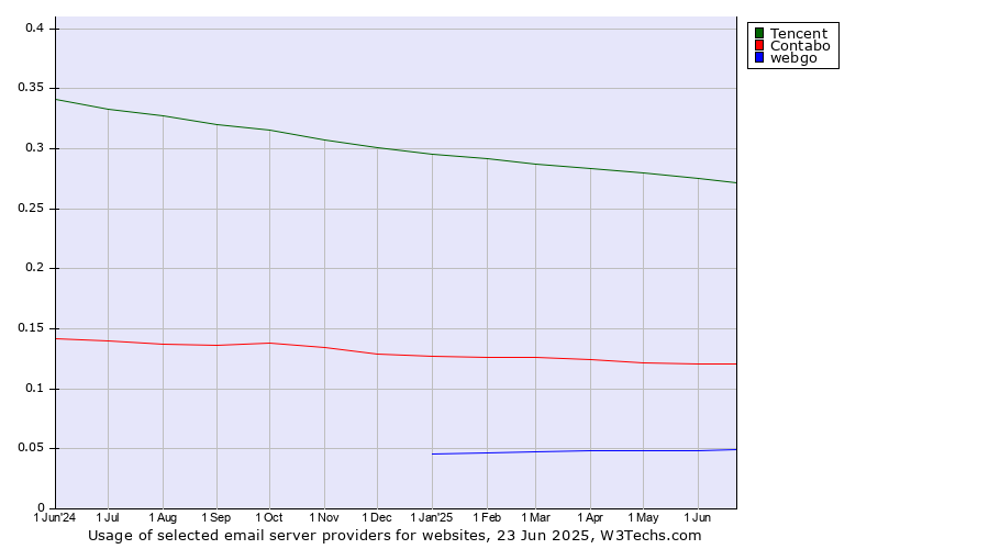 Historical trends in the usage of Tencent vs. Contabo vs. webgo