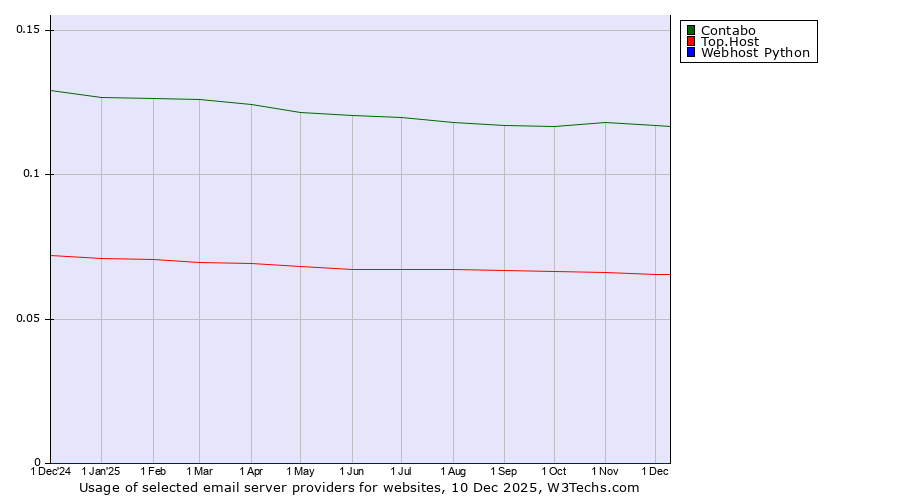 Historical trends in the usage of Contabo vs. Top.Host vs. Webhost Python