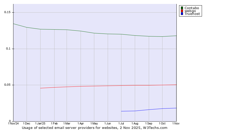 Historical trends in the usage of Contabo vs. webgo vs. Truehost