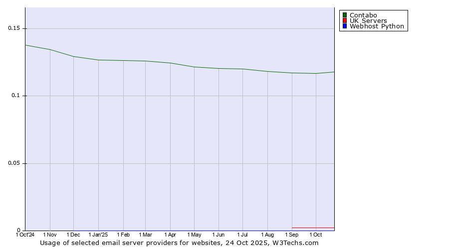 Historical trends in the usage of Contabo vs. UK Servers vs. Webhost Python