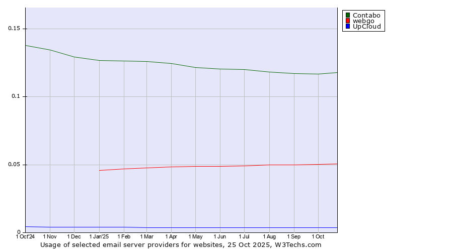 Historical trends in the usage of Contabo vs. webgo vs. UpCloud