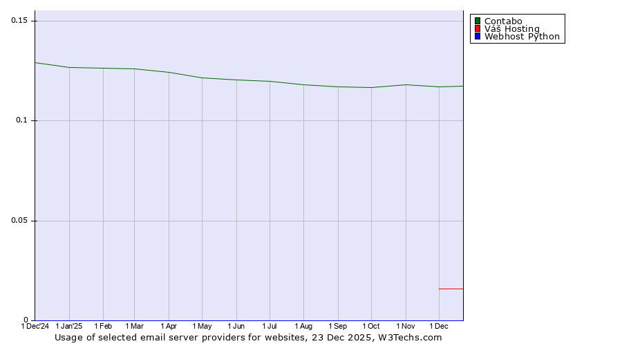 Historical trends in the usage of Contabo vs. Váš Hosting vs. Webhost Python