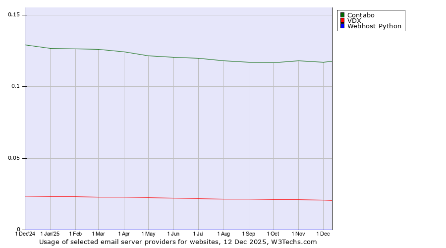 Historical trends in the usage of Contabo vs. VDX vs. Webhost Python