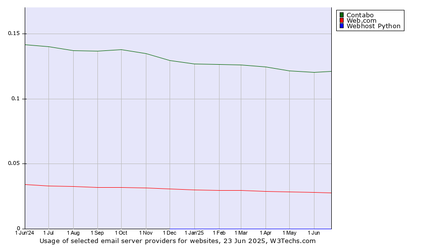Historical trends in the usage of Contabo vs. Web.com vs. Webhost Python
