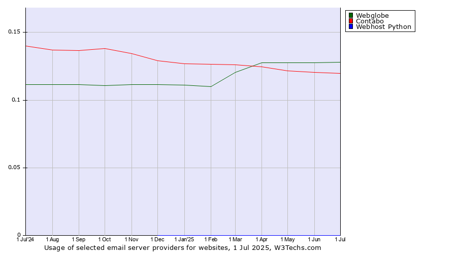 Historical trends in the usage of Webglobe vs. Contabo vs. Webhost Python
