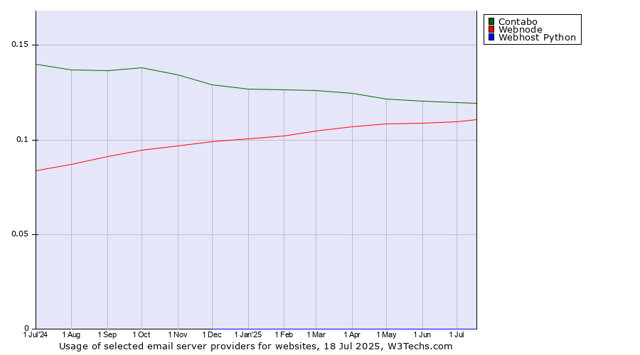 Historical trends in the usage of Contabo vs. Webnode vs. Webhost Python