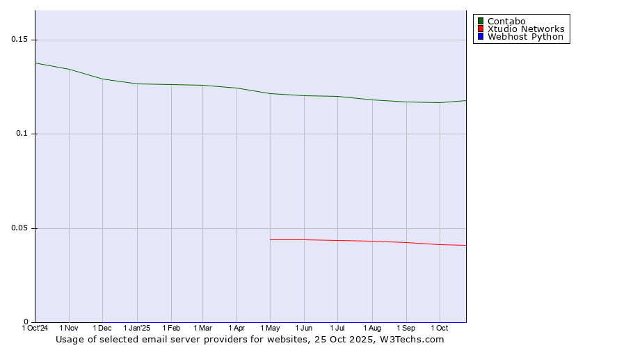 Historical trends in the usage of Contabo vs. Xtudio Networks vs. Webhost Python