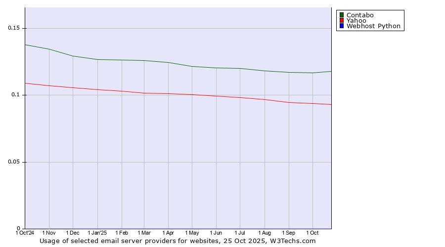 Historical trends in the usage of Contabo vs. Yahoo vs. Webhost Python