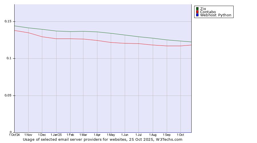 Historical trends in the usage of Zix vs. Contabo vs. Webhost Python