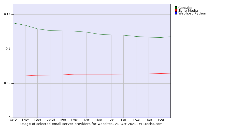 Historical trends in the usage of Contabo vs. Zone Media vs. Webhost Python