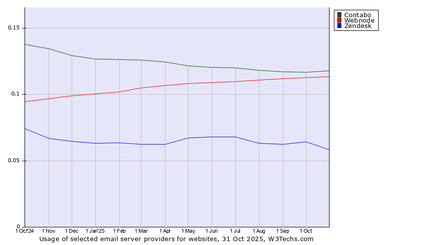 Historical trends in the usage of Contabo vs. Webnode vs. Zendesk