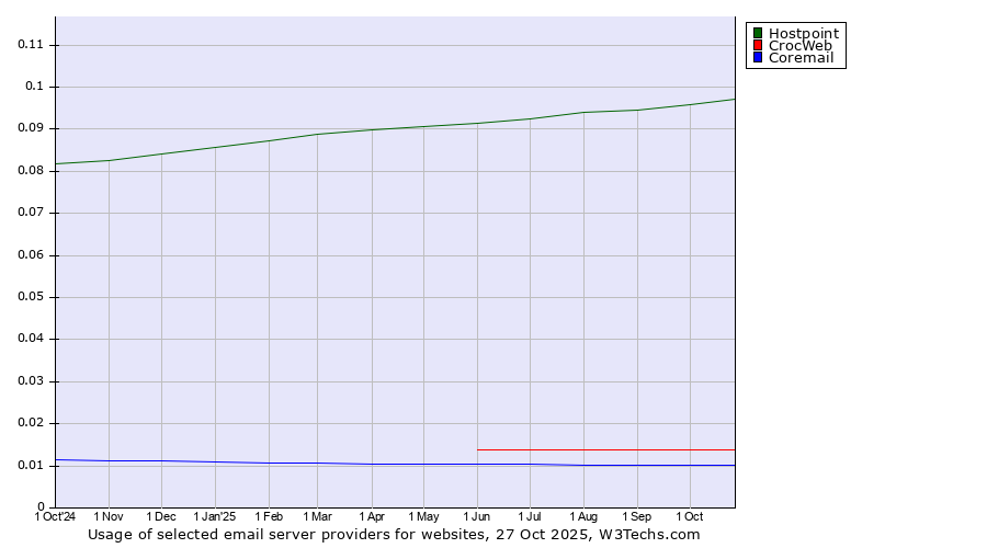 Historical trends in the usage of Hostpoint vs. CrocWeb vs. Coremail
