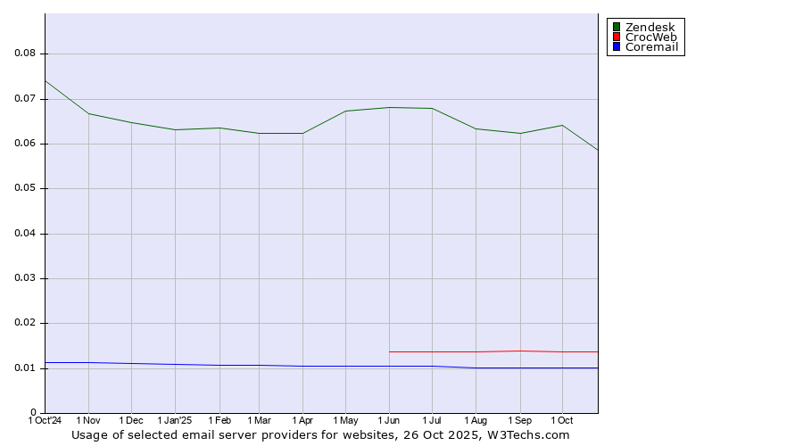 Historical trends in the usage of Zendesk vs. CrocWeb vs. Coremail