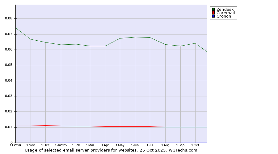 Historical trends in the usage of Zendesk vs. Coremail vs. Cronon