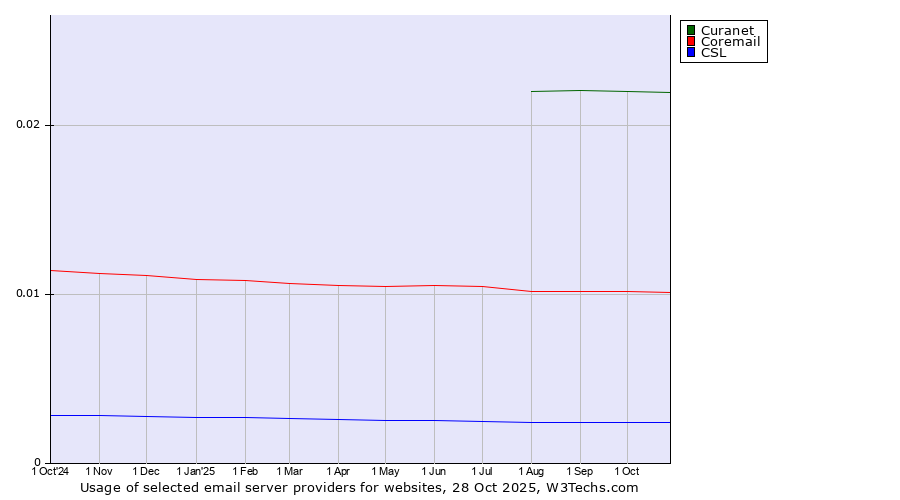 Historical trends in the usage of Curanet vs. Coremail vs. CSL