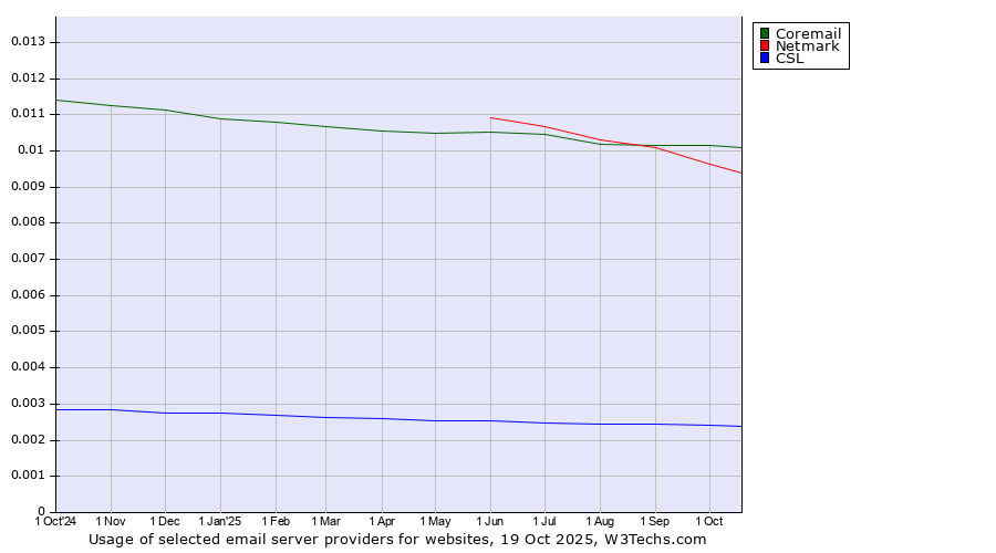 Historical trends in the usage of Coremail vs. Netmark vs. CSL