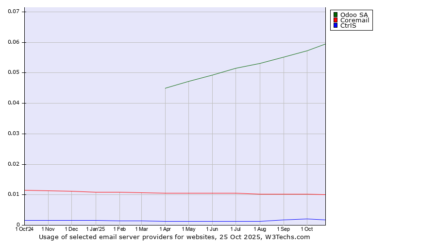 Historical trends in the usage of Odoo SA vs. Coremail vs. CtrlS