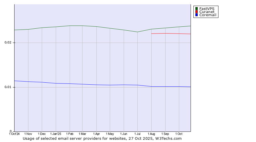 Historical trends in the usage of FastVPS vs. Curanet vs. Coremail