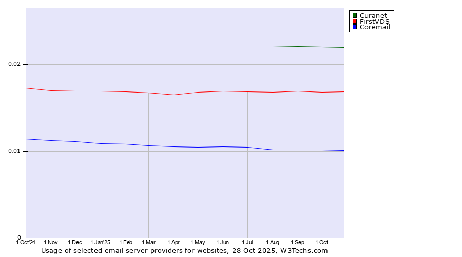 Historical trends in the usage of Curanet vs. FirstVDS vs. Coremail