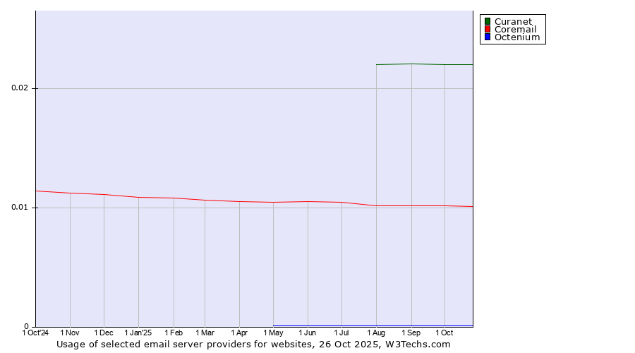 Historical trends in the usage of Curanet vs. Coremail vs. Octenium