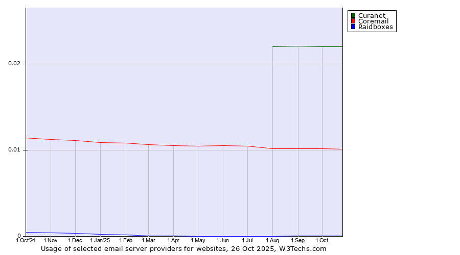 Historical trends in the usage of Curanet vs. Coremail vs. Raidboxes