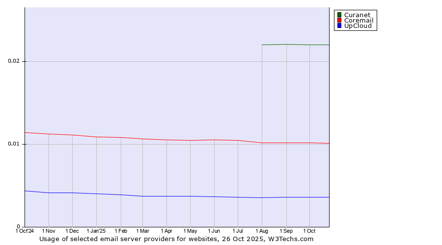 Historical trends in the usage of Curanet vs. Coremail vs. UpCloud
