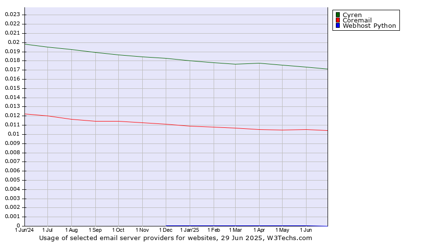 Historical trends in the usage of Cyren vs. Coremail vs. Webhost Python