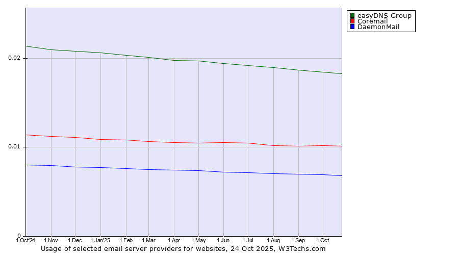 Historical trends in the usage of easyDNS Group vs. Coremail vs. DaemonMail