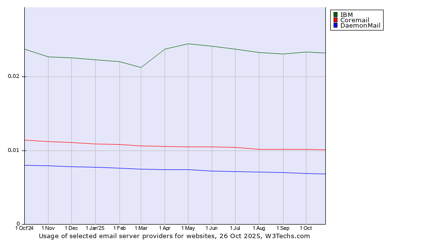 Historical trends in the usage of IBM vs. Coremail vs. DaemonMail