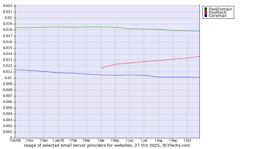 Historical trends in the usage of DanDomain vs. Hosttech vs. Coremail