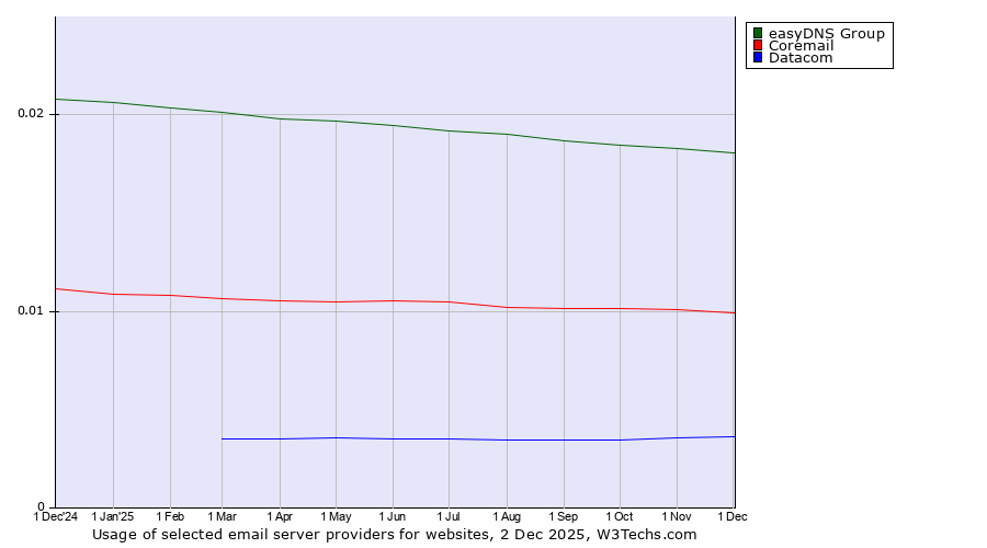 Historical trends in the usage of easyDNS Group vs. Coremail vs. Datacom