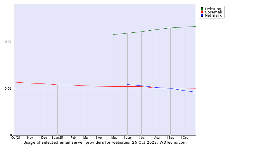 Historical trends in the usage of Delta.bg vs. Coremail vs. Netmark