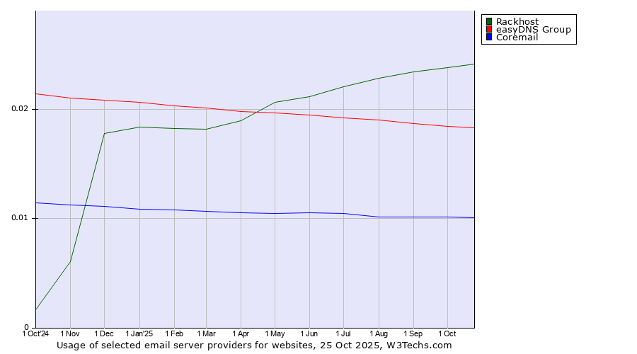 Historical trends in the usage of Rackhost vs. easyDNS Group vs. Coremail