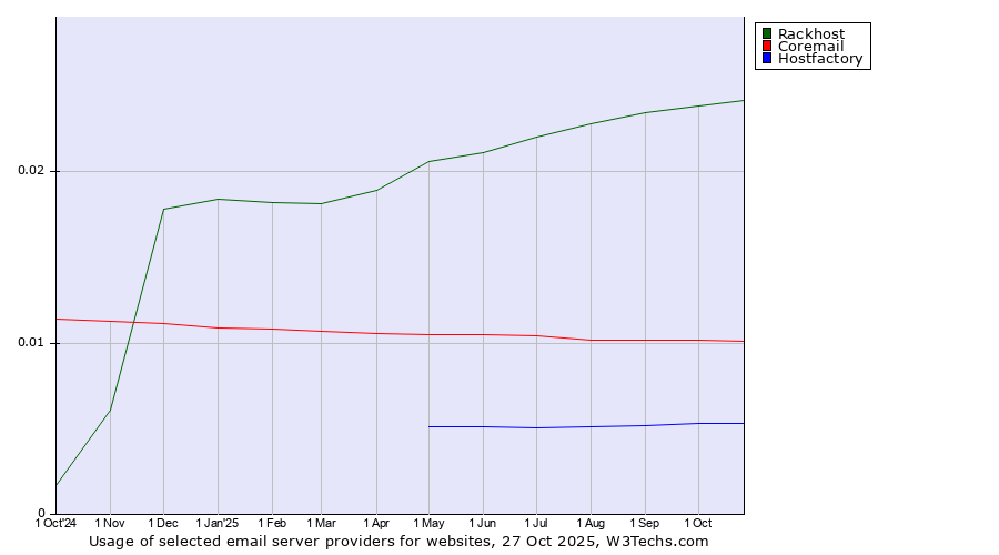 Historical trends in the usage of Rackhost vs. Coremail vs. Hostfactory