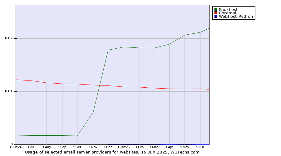 Historical trends in the usage of Rackhost vs. Coremail vs. Webhost Python