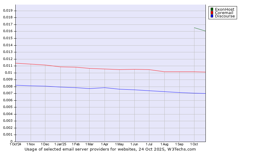 Historical trends in the usage of ExonHost vs. Coremail vs. Discourse