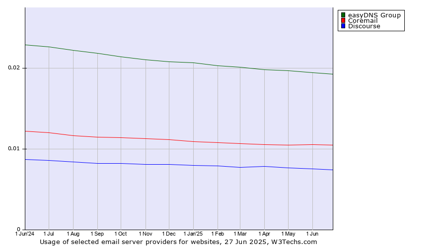Historical trends in the usage of easyDNS Group vs. Coremail vs. Discourse
