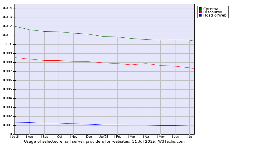 Historical trends in the usage of Coremail vs. Discourse vs. HostForWeb