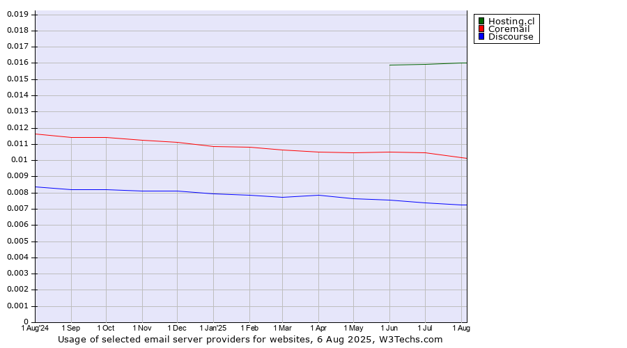 Historical trends in the usage of Hosting.cl vs. Coremail vs. Discourse