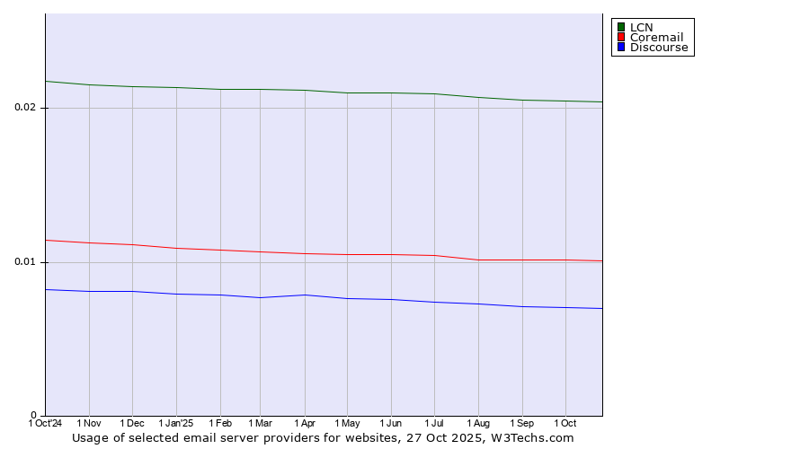 Historical trends in the usage of LCN vs. Coremail vs. Discourse