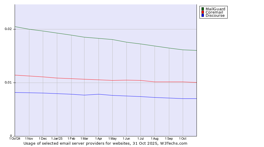Historical trends in the usage of MailGuard vs. Coremail vs. Discourse