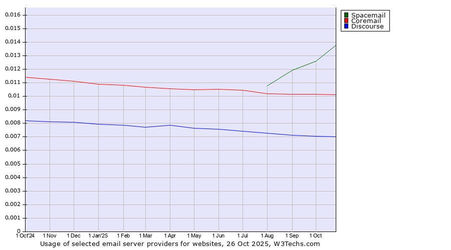 Historical trends in the usage of Spacemail vs. Coremail vs. Discourse