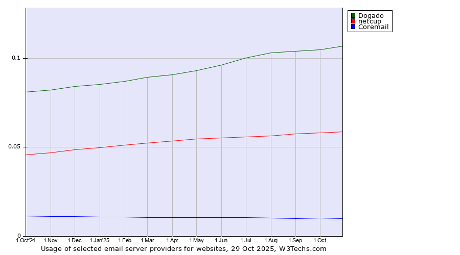 Historical trends in the usage of Dogado vs. netcup vs. Coremail