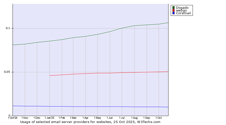 Historical trends in the usage of Dogado vs. webgo vs. Coremail