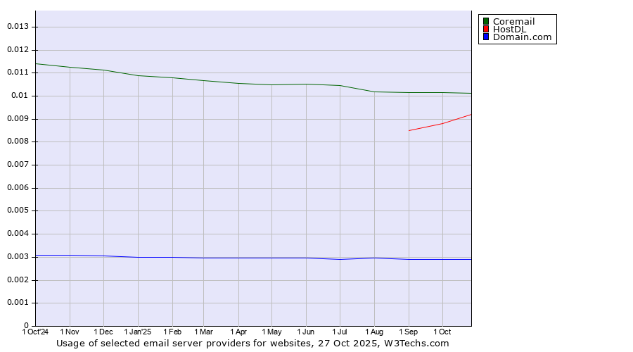 Historical trends in the usage of Coremail vs. HostDL vs. Domain.com