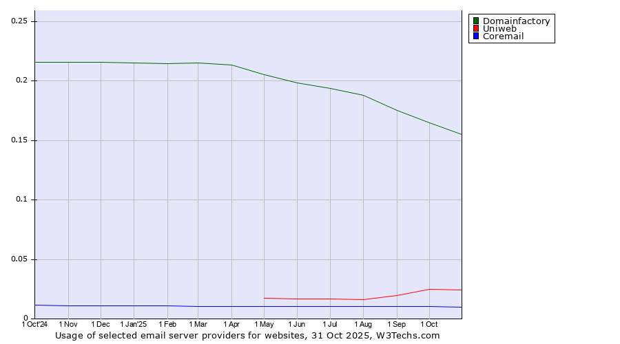 Historical trends in the usage of Domainfactory vs. Uniweb vs. Coremail
