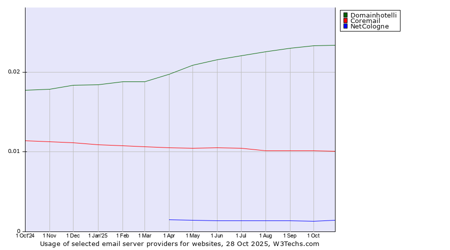 Historical trends in the usage of Domainhotelli vs. Coremail vs. NetCologne
