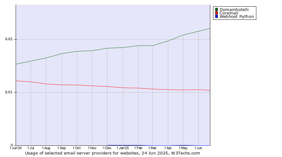 Historical trends in the usage of Domainhotelli vs. Coremail vs. Webhost Python